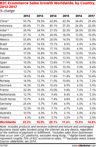 soluzioni web b2b in Italia