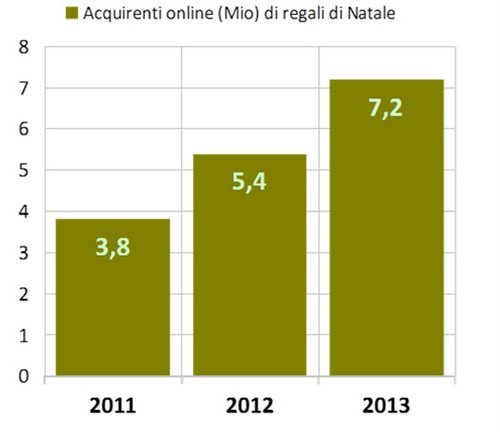 acquirenti online natale 2013