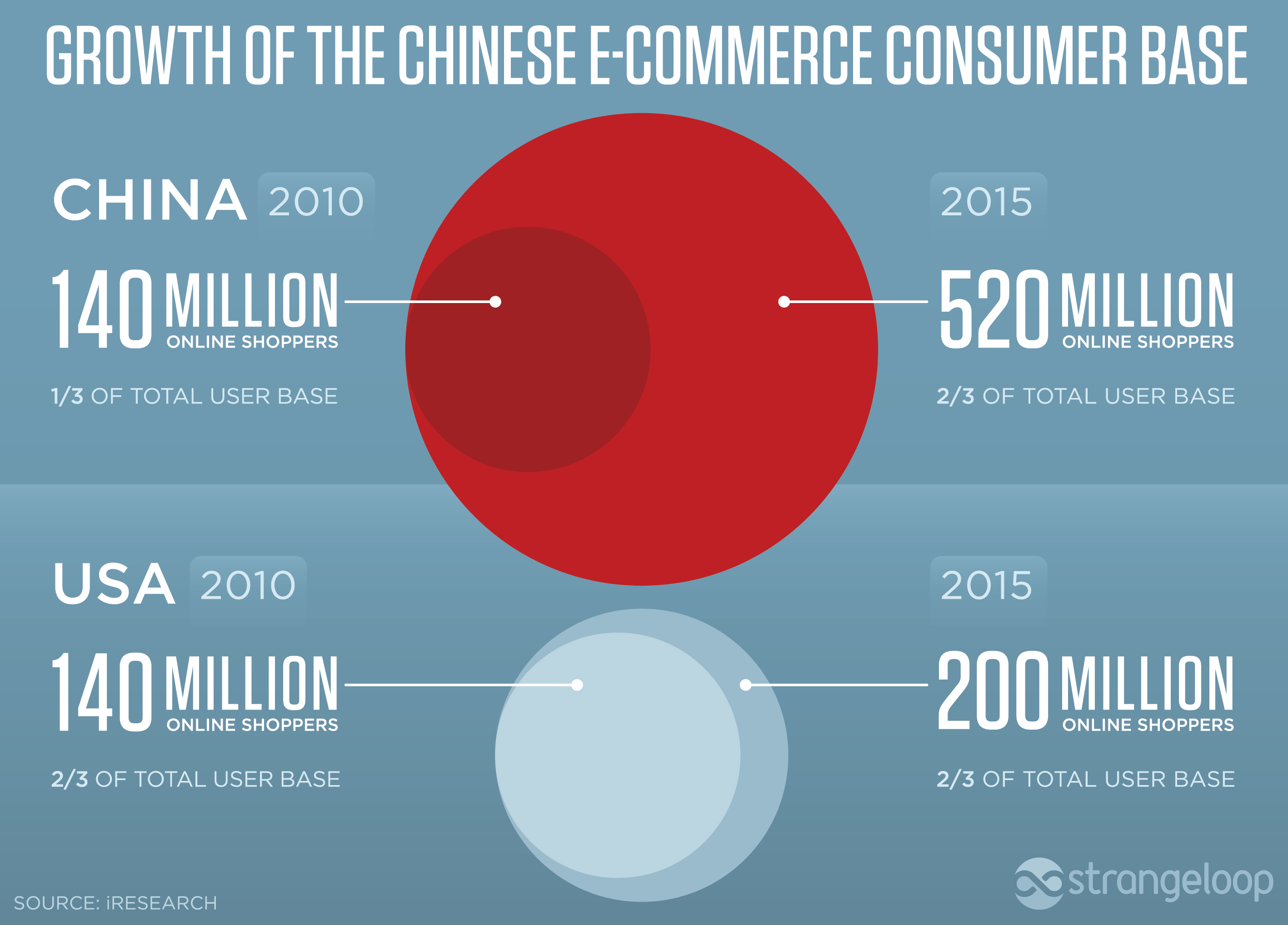 ecommerce in cina