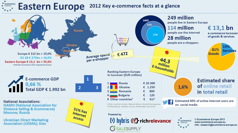 il mercato dell'ecommerce in europa dell'est