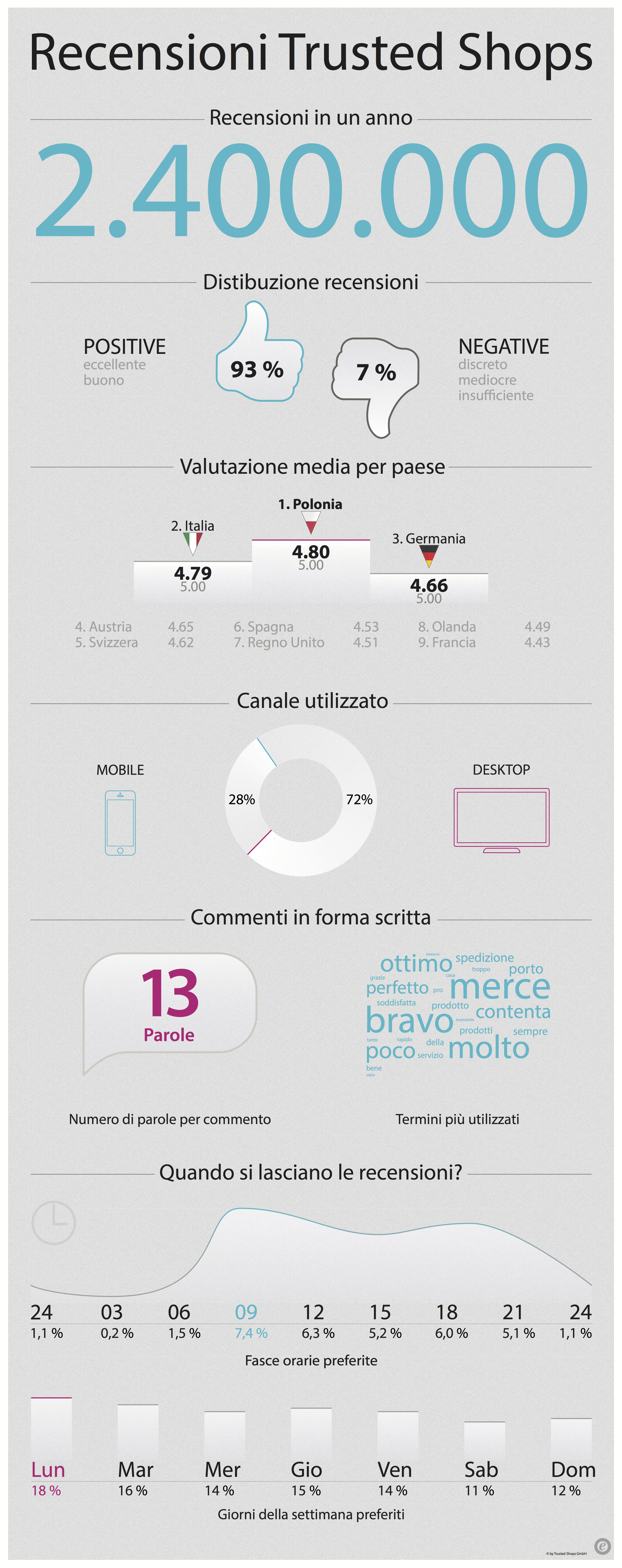 Recensioni-clienti-ecommerce-infografica