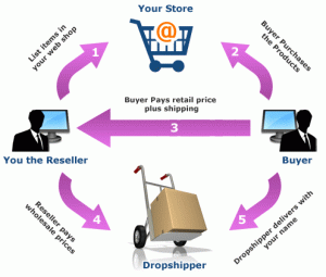 Il ciclo del Dropshipping