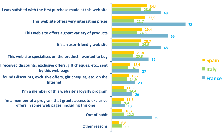 Ipsos sviluppo ecommerce