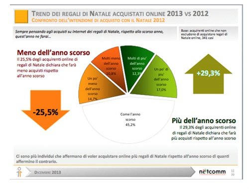 acquisti online natale 2013