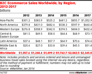 trend ecommerce b2b per aree geografiche