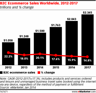 l'ecommerce b2b è in crescita