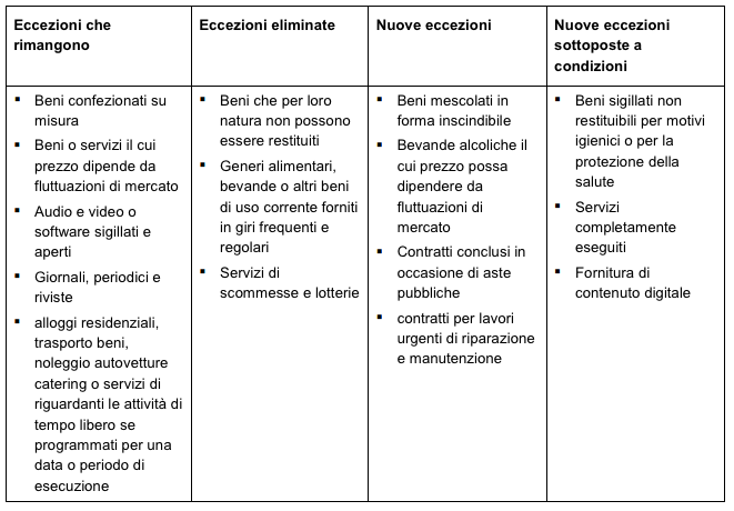 Eccezioni al diritto di recesso_EcommerceGURU