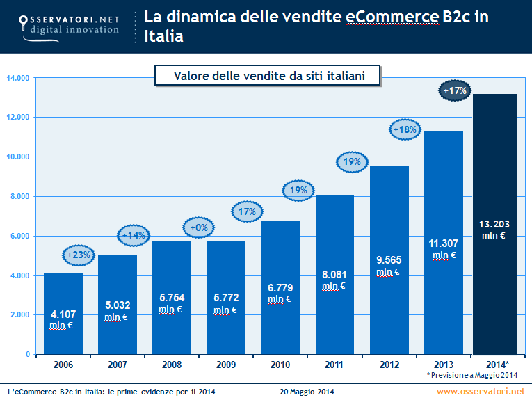 crescita ecommerce 2014 - ecommerceguru