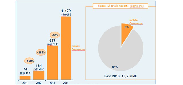 Boom del mobile commerce