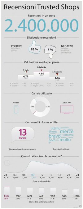 Recensioni-clienti-ecommerce-infografica