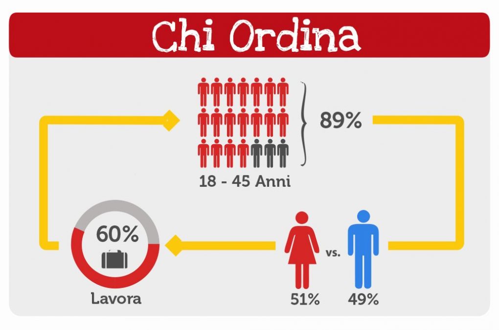 Chi ordina take away a domicilio su Just Eat | Ecommerce Guru