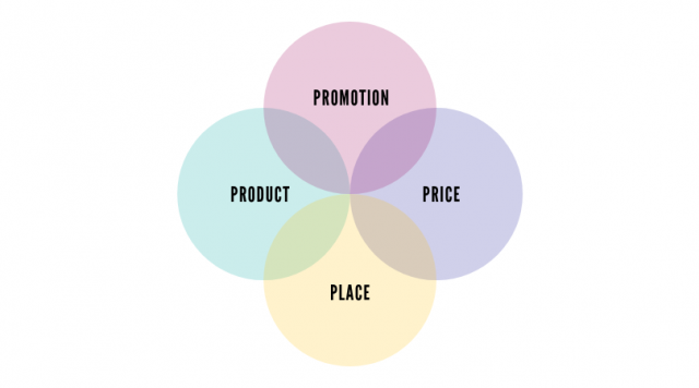 4p marketing mix business plan