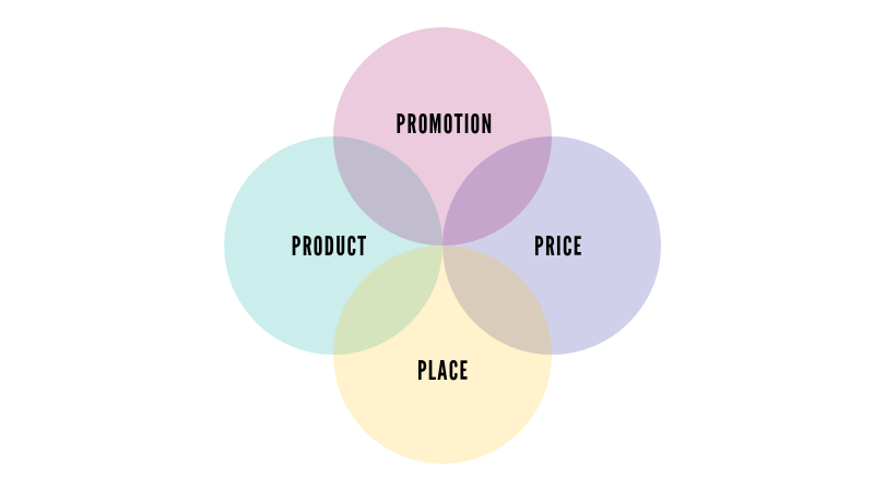 4p marketing mix business plan