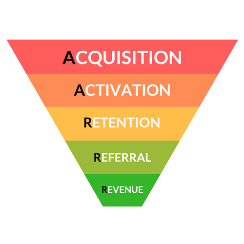 Cos'è il Funnel dei Pirati