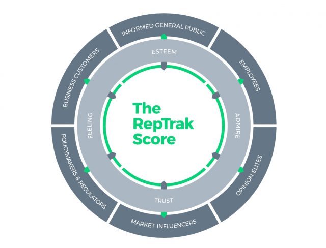 Global RepTrak 100