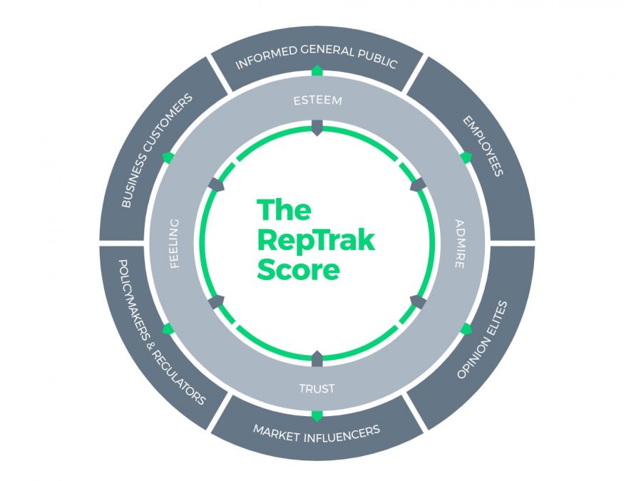 Rep Track Modle Global RepTrak 100: una classifica che non pensa solo al fatturato
