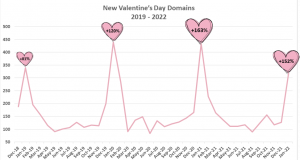 San Valentino diventa la festa degli hacker? grafico san valentino attacchi hacker