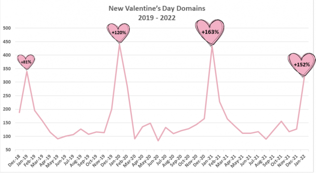 grafico san valentino attacchi hacker