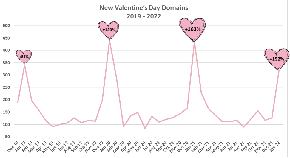 grafico san valentino attacchi hacker