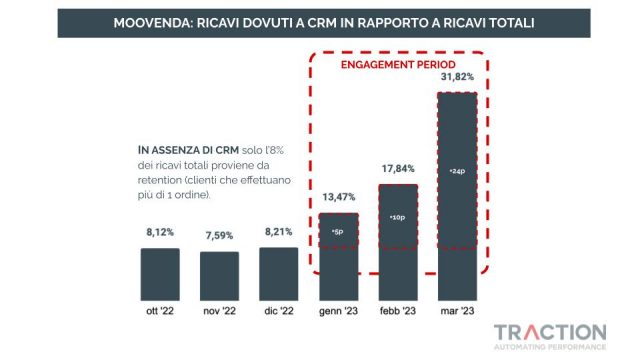 Customer-Retention_CRM_moovenda_traction-EcommerceGuru