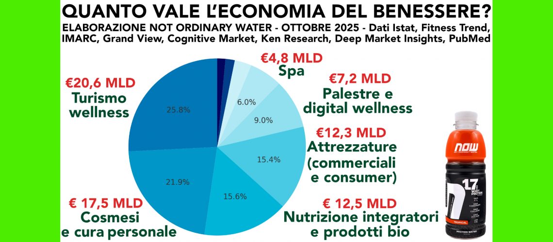 Settore wellness in Italia vale 80 miliardi – la rivoluzione di Not Ordinary Water nel wellness Ecommerce Guru